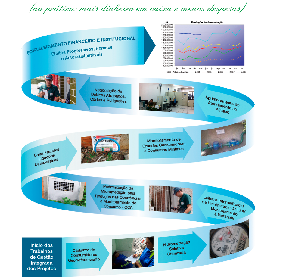 Desenvolvimento Comercial